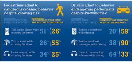 Distracted Pedestrians Infographic