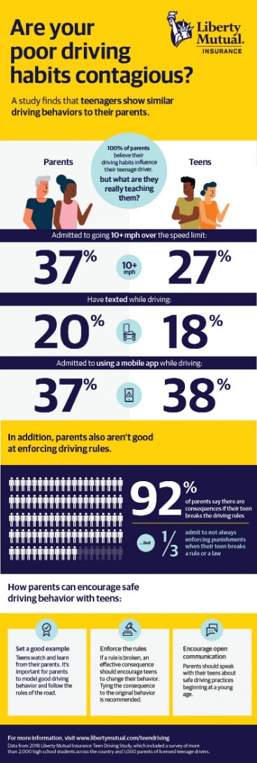 Teen Driving Survey Data Infographic