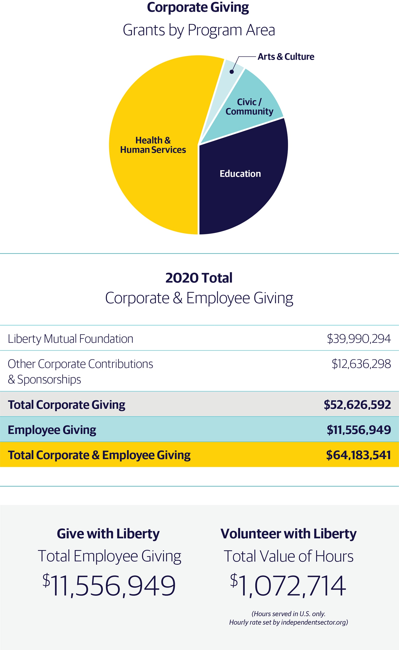 2020 Corporate Giving pie charts and infographic