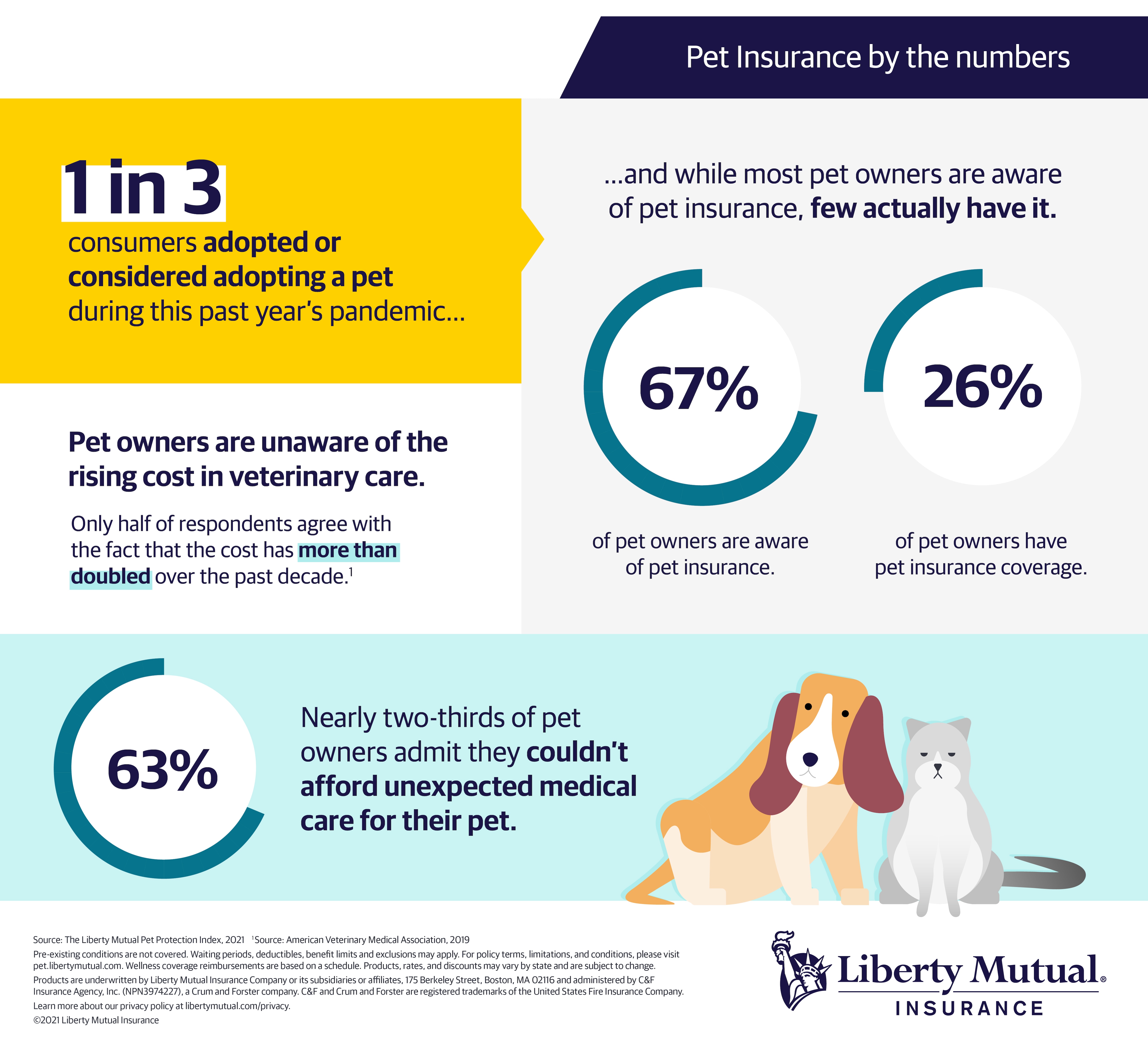 Liberty Mutual Insurance - Pet Protection Index