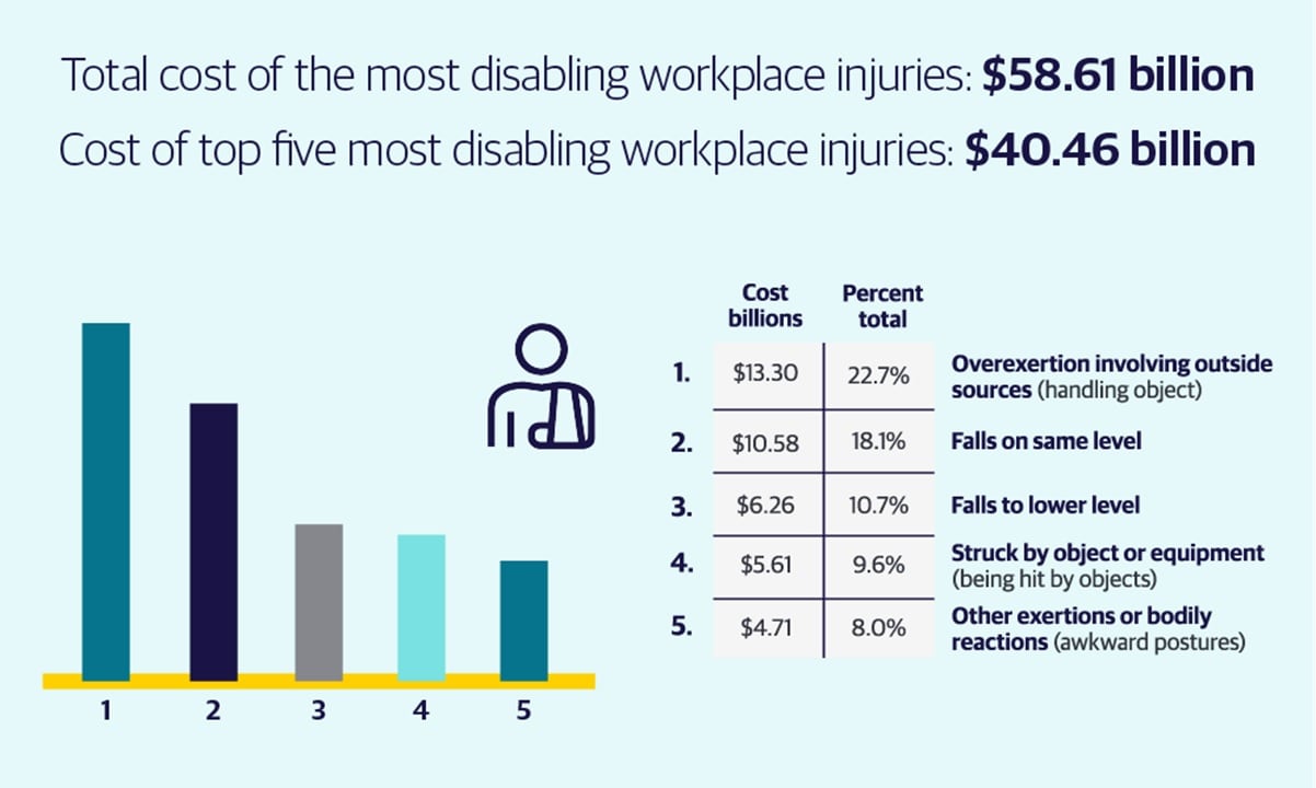 Graphic showing the top 5 causes of workplace accidents across the broad economy. 