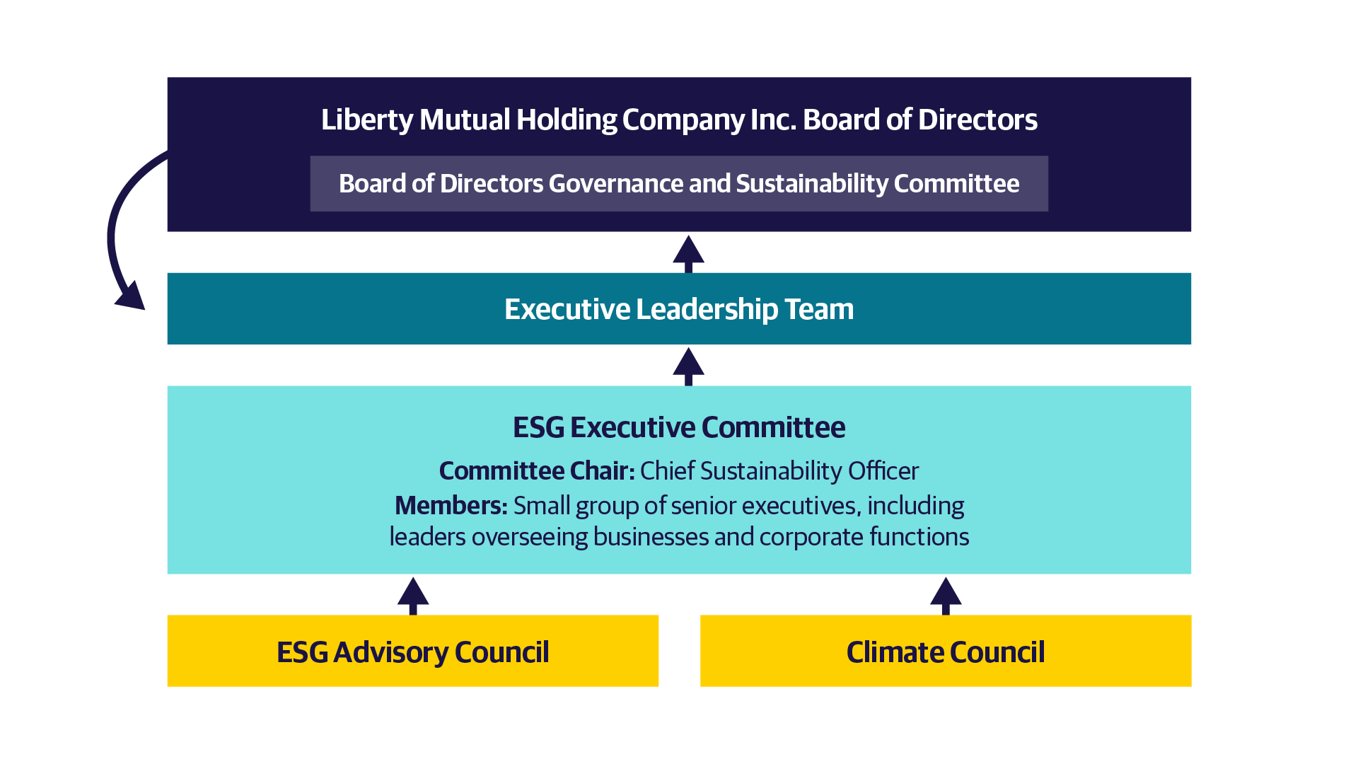 Governance Structure chart: Liberty Mutual Board of Directors, Governance and Sustainability Committee, Executive Leadership Team, ESG Executive Committee, Advisory Council, Climate Council