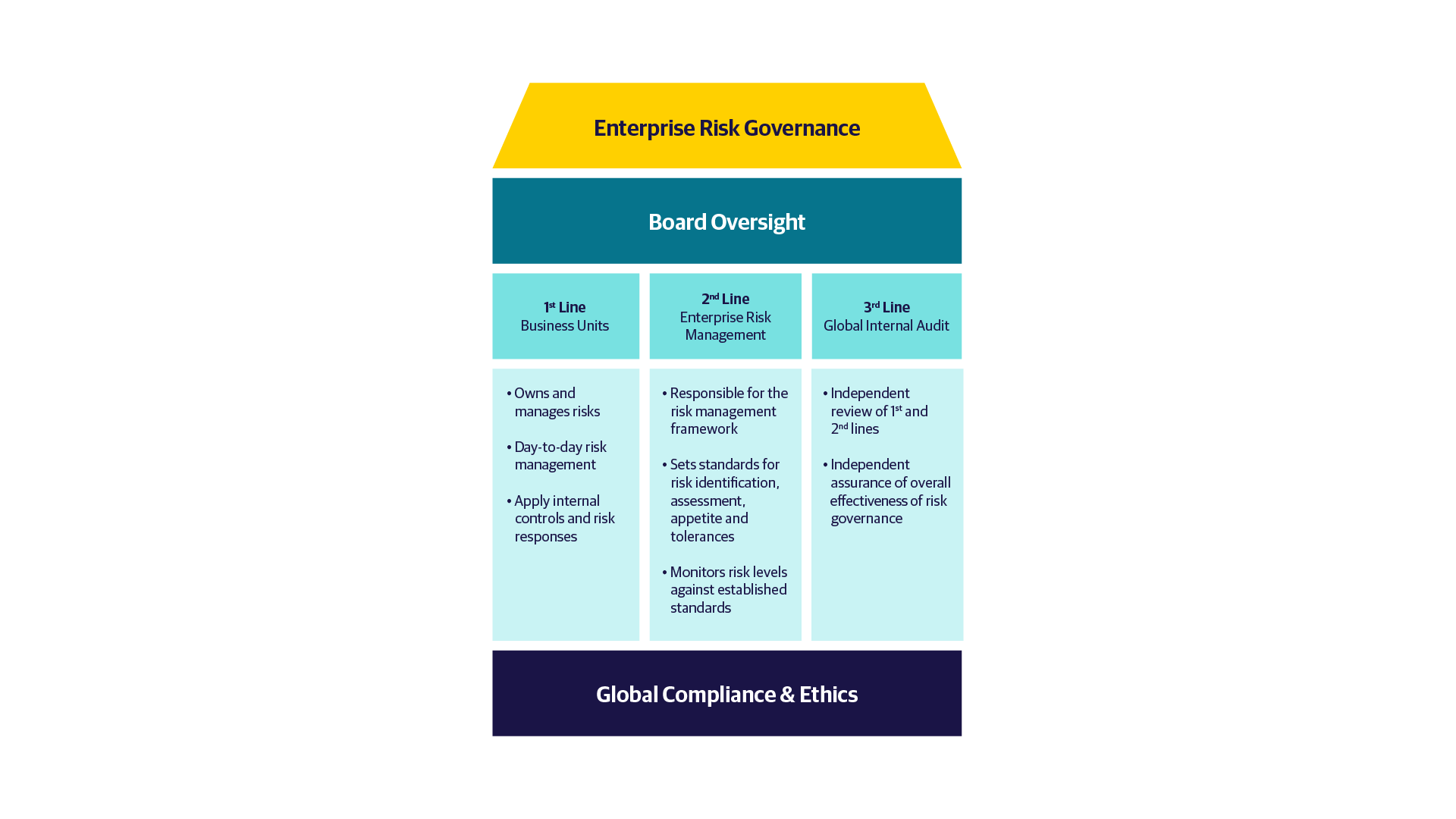 Enterprise Risk Governance Chart