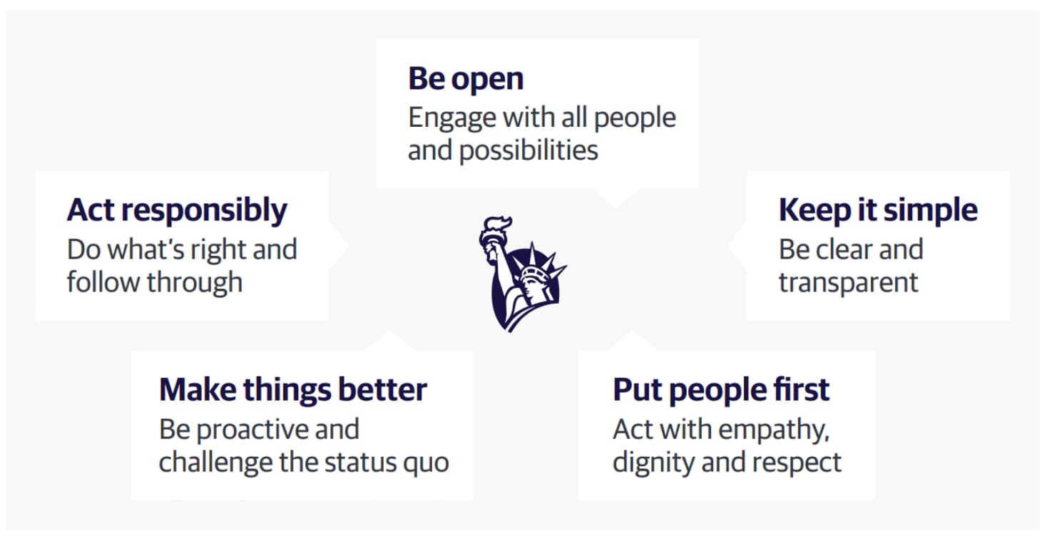 Our Values: Be Open, Keep it Simple, Put People First, Make things better, Act responsibly 