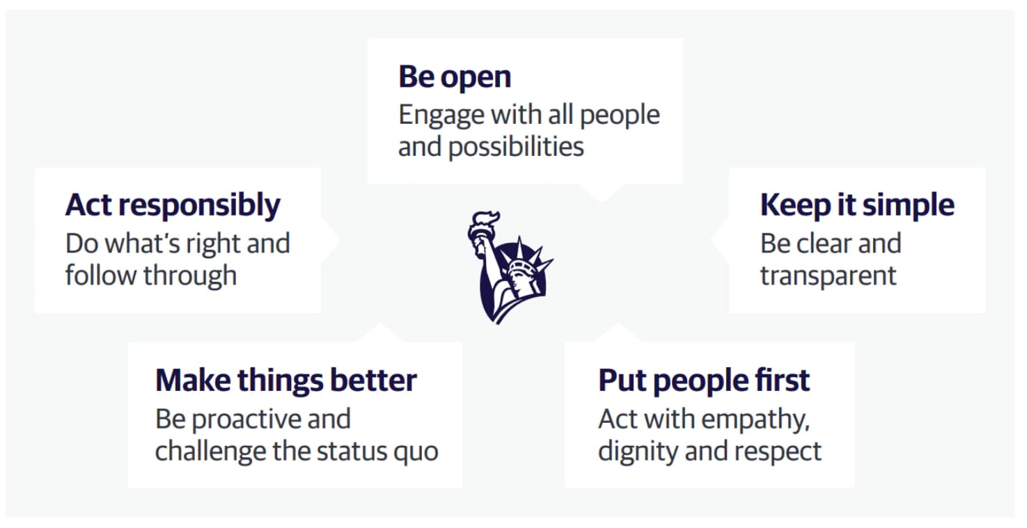 Our Values: Be Open, Keep it Simple, Put People First, Make things better, Act responsibly