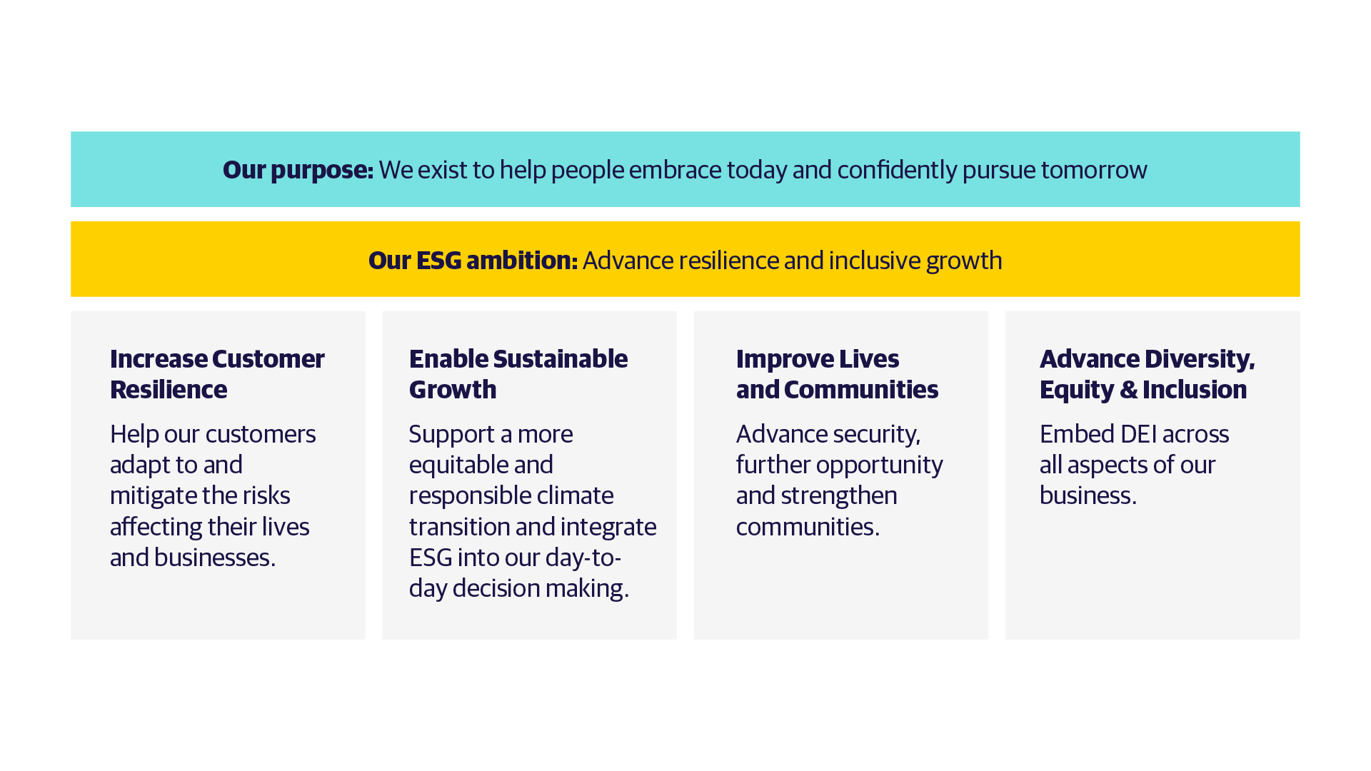 ESG Pillars Document: Our purpose, Our Ambition: Increase Customer Resilience, Enable Sustainable Growth, Improve Lives and Communities and Advance Diversity, Equity and Inclusion