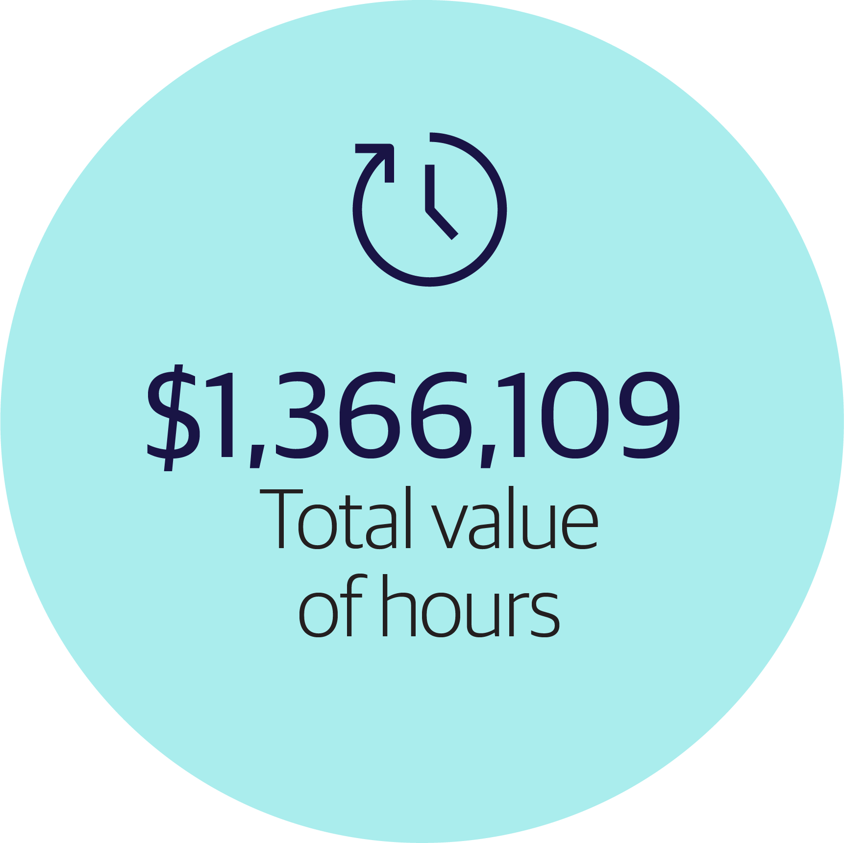 $1,366,109 total value of volunteer hours
