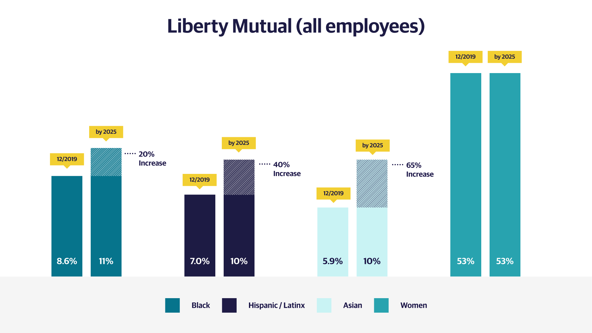 (slide 1 of 2) Liberty Mutual bar chart depicting diversity makeup of the organization as of December 2019. 