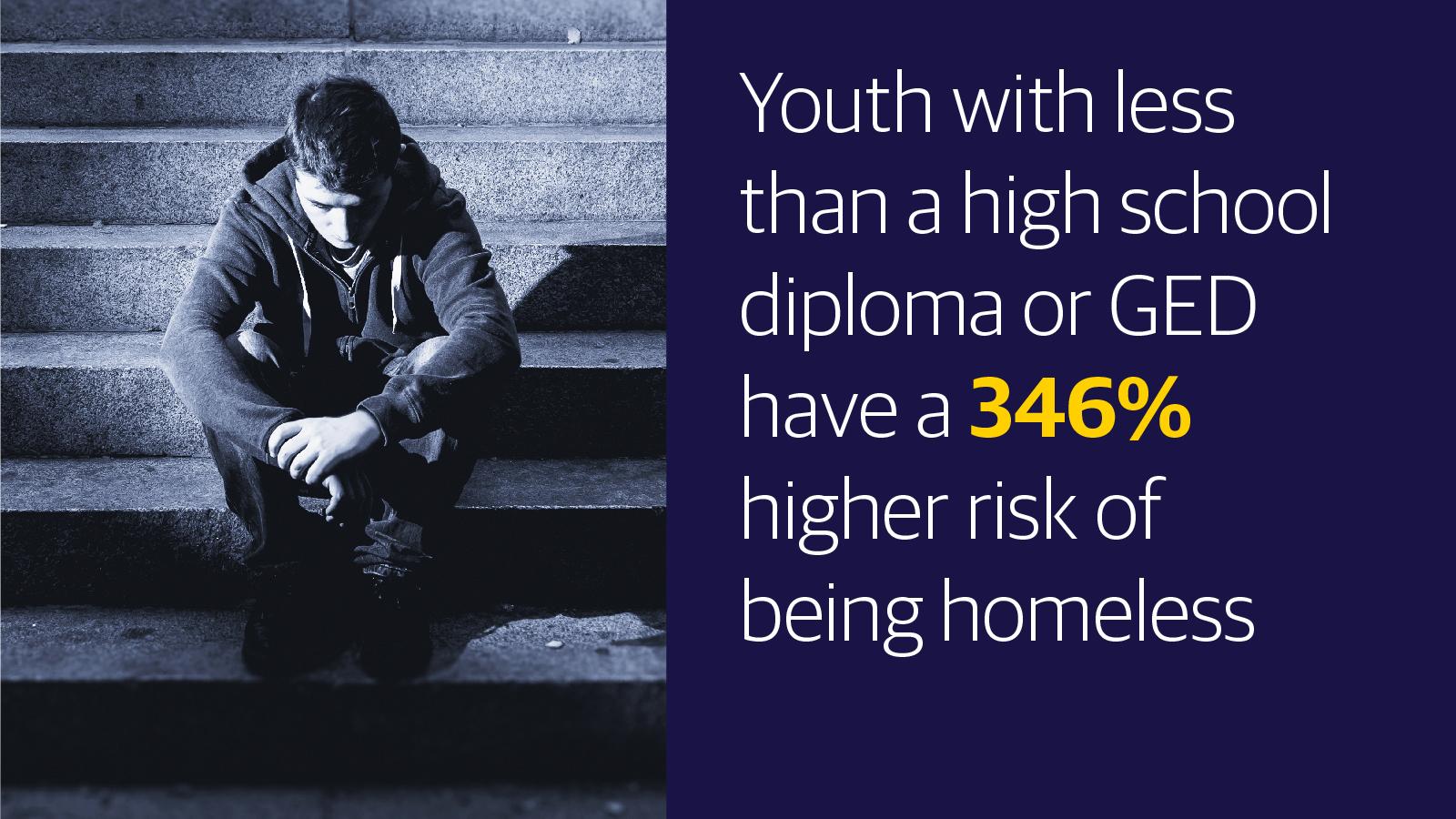 (slide 9 of 9)  Youth with less than a high school diploma or GED have a 346% higher risk of being homeless.. 