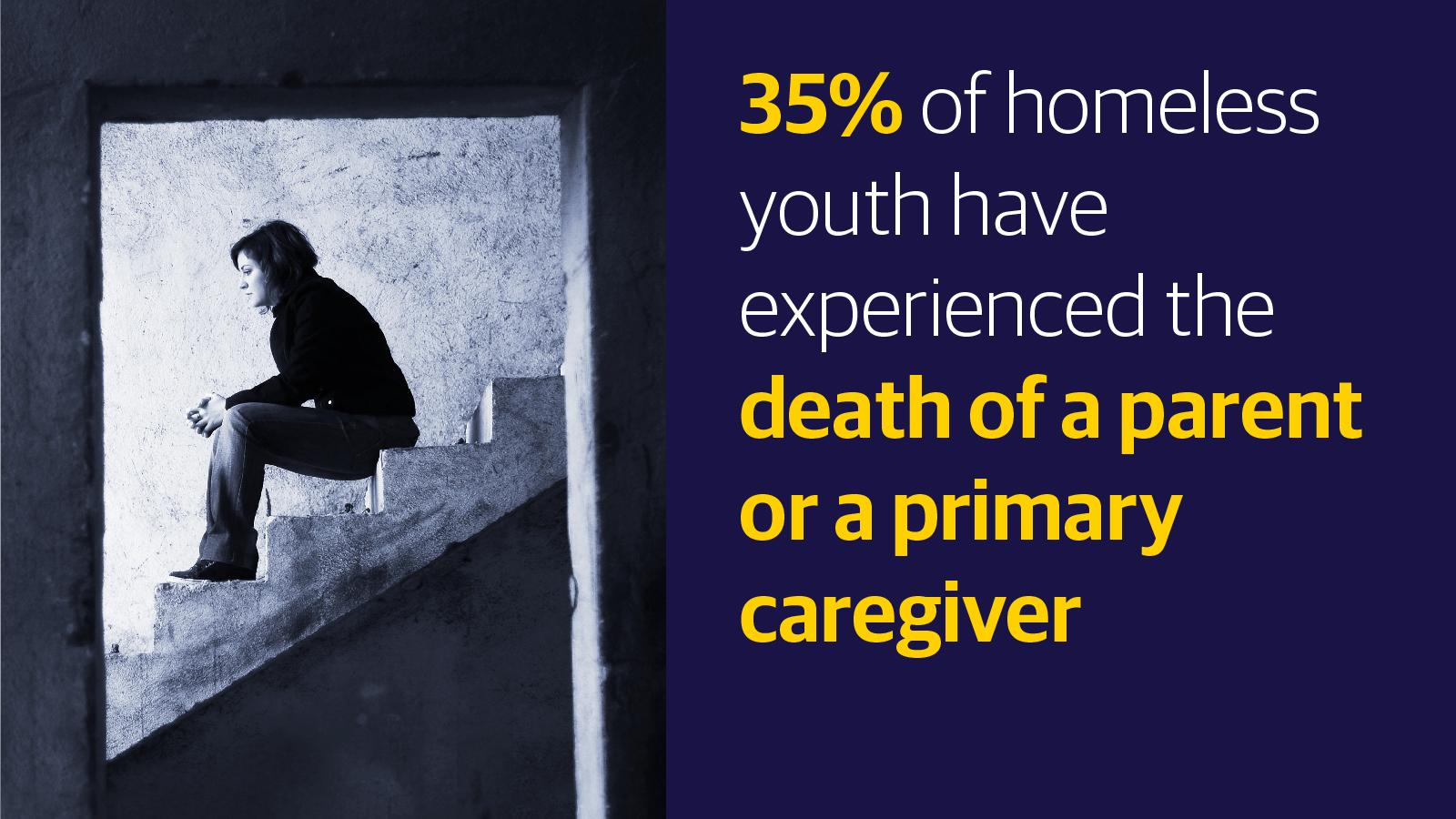 (slide 4 of 9) 35% of homeless youth have experienced the death of a parent or a primary caregiver.. 