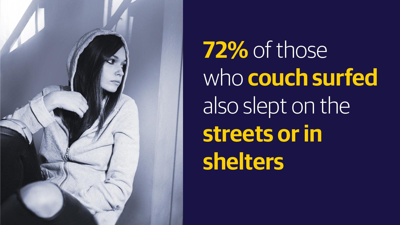 (slide 1 of 9) 72% of those who couch surfed also slept on streets or in shelters. 