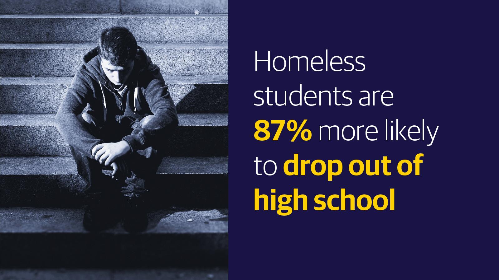 (slide 5 of 9) Homeless students are 87% more likely than their stably housed peers to drop out of high school.  . 