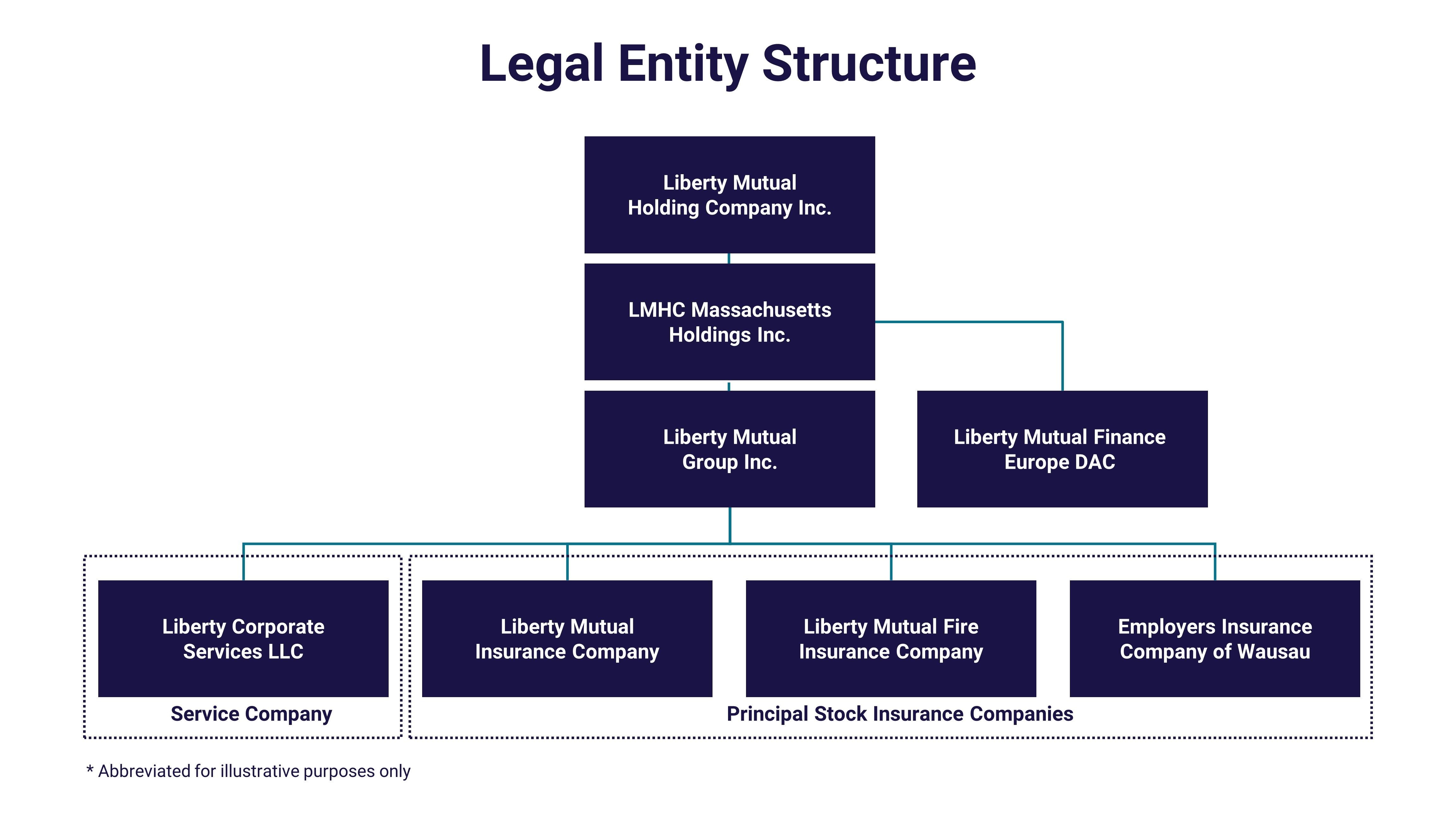 (slide 3 of 3) A chart describing Liberty Mutual’s legal entity structure, which is abbreviated for illustrative purposes. At the top LMHC. Below that is LMHMC. Below that are two entities: LMGI and LMFE DAC. Directly below LMGI are four entities: one service company: LCS LLC, and three principal stock insurance companies: LMIC, LMFIC and EICOW.. 