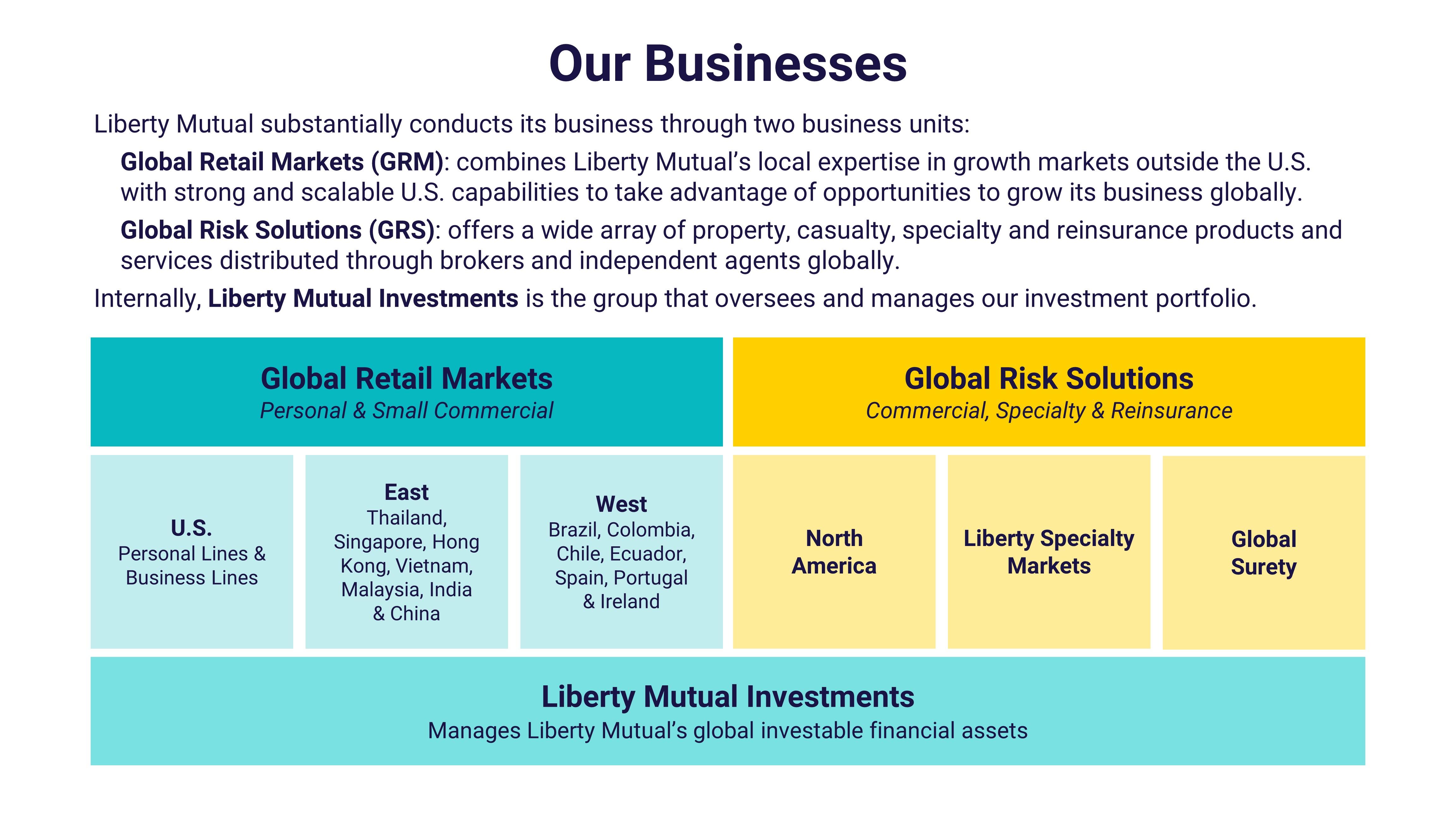 (slide 2 of 3) A chart showing Liberty Mutual's business structure. Liberty Mutual substantially conducts its business through two business units: Global Retail Markets (GRM) which includes U.S., East and West; and Global Risk Solutions (GRS) which includes North America, Liberty Specialty Markets and Global Surety. Internally, Liberty Mutual Investments is the group that oversees and manages our investment portfolio.. 