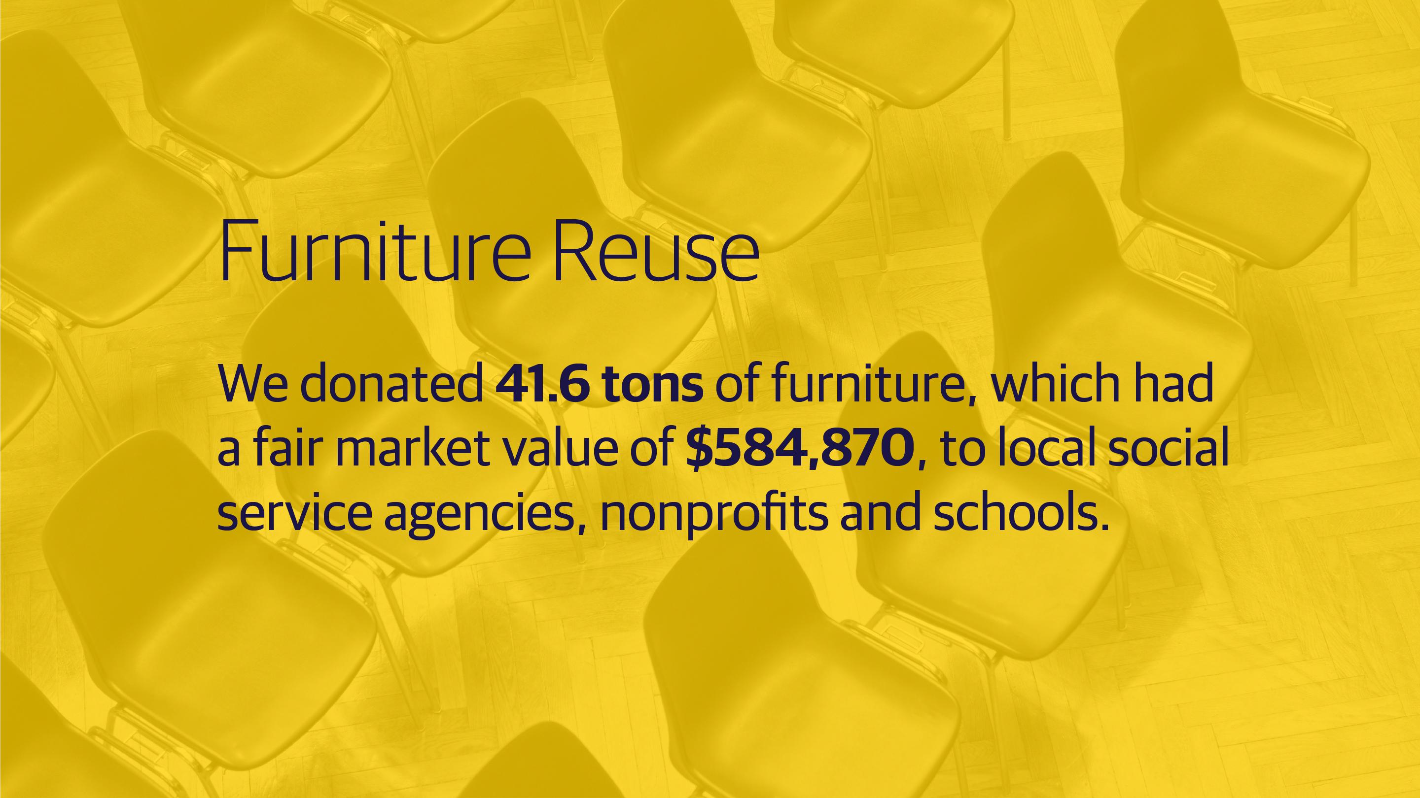 (slide 2 of 3) We diverted 41.6 tons of furniture, which had a fair market value of $584,870 to local social service agencies, nonprofits and schools.  . 