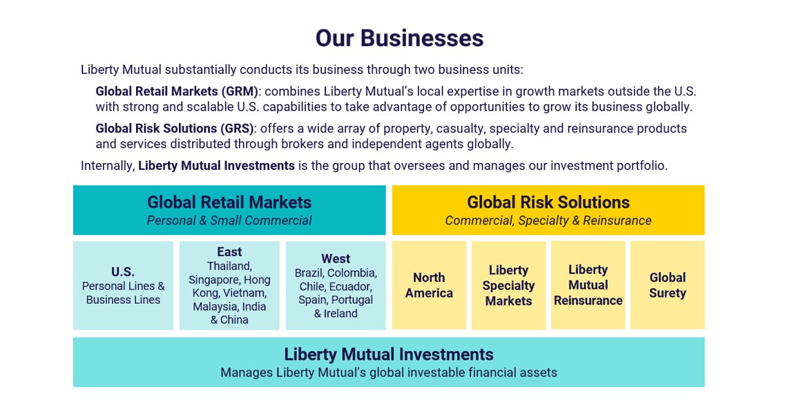 (slide 2 of 3) Liberty Mutual Businesses. 
