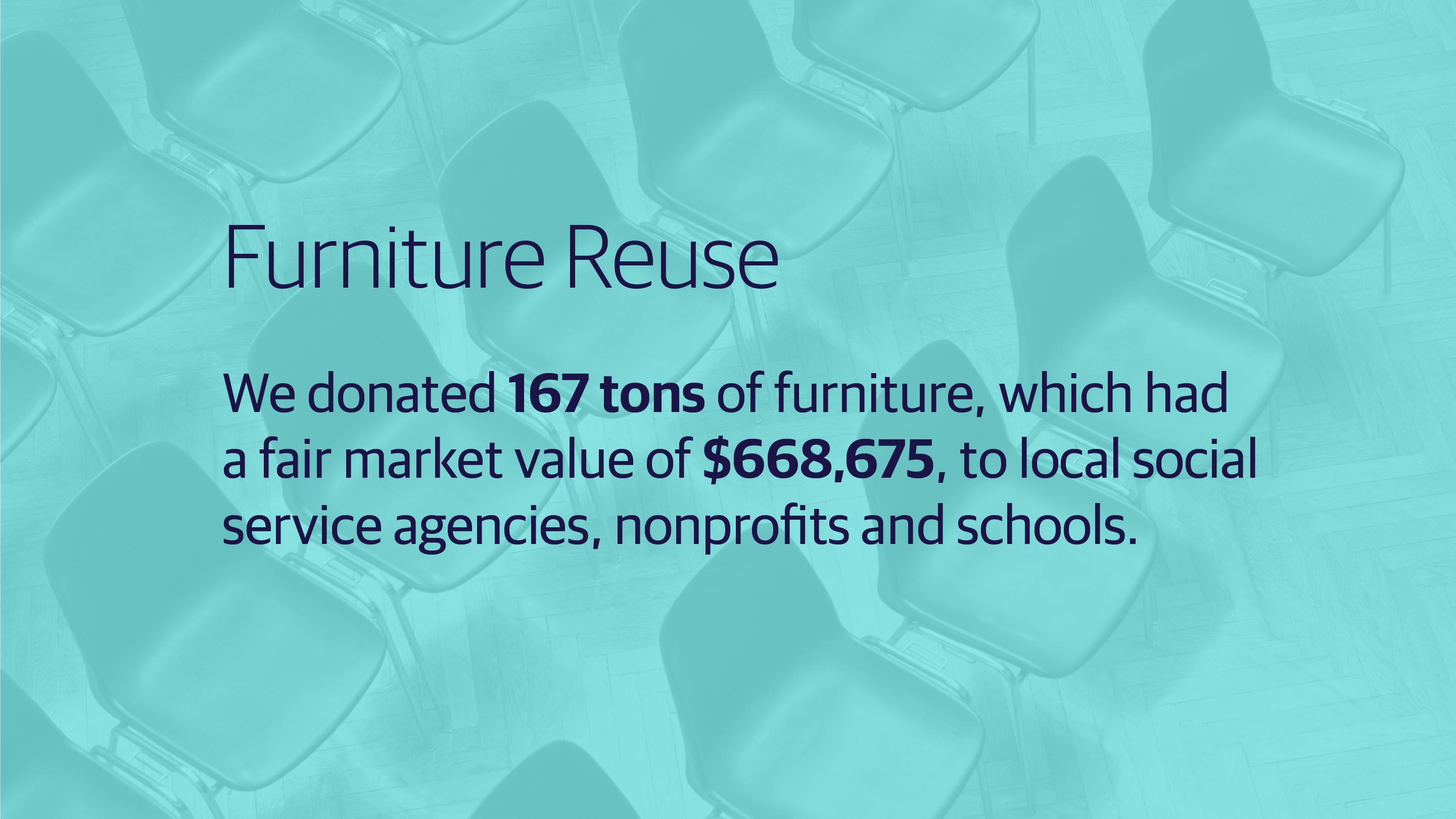 (slide 2 of 3) •	“We donated 167 tons of office furniture, which had a fair market value of $668,675, to local social service agencies, nonprofits and schools.”. 