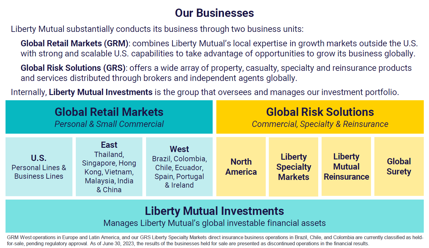 (slide 2 of 3) Liberty Mutual substantially conducts its business through two business units: Global Retail Markets (GRM) and Global Risk Solutions (GRS). Internally, Liberty Mutual Investments is the group that oversees and manages our investment portfolio.. 
