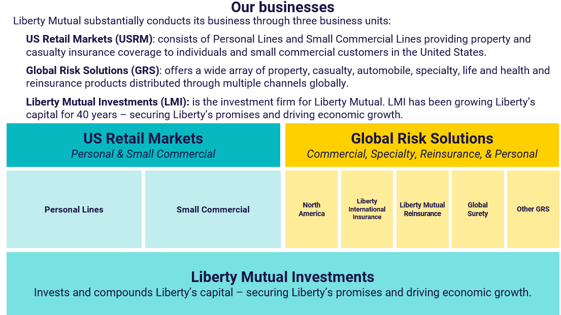 (slide 2 of 3) Our businesses. 