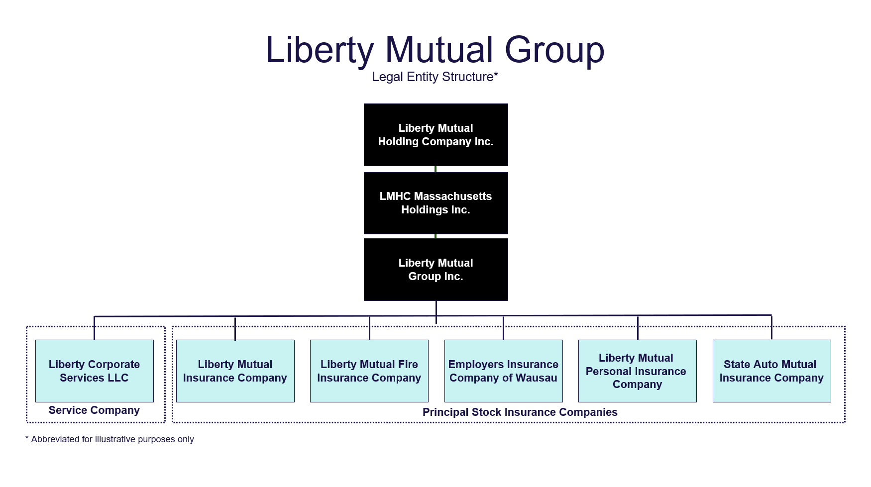 (slide 3 of 3) This chart describes Liberty Mutual's Legal Entity Structure, which is abbreviated for illustrative purposes only. At the top is Liberty Mutual Holding Company Incorporated. Below that is LMHC Massachusetts Holdings Incorporated. Below that is one entity: Liberty Mutual Group Incorporated. Directly below Liberty Mutual Group Incorporated are six entities: One Service Company: Liberty Corporate Services LLC, and five Principal Stock Insurance Companies.. 